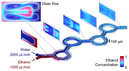 The ring mixer enhances mixing via Dean flows – vortices in the channel cross-section generated by centripetal acceleration of fluid elements.