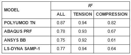 Table of coefficients of determination for each model for all load cases, tension, and compression.