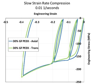 High Strain Rate Testing--Fiber 2