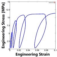 Stress-Strain Curve for a polymer