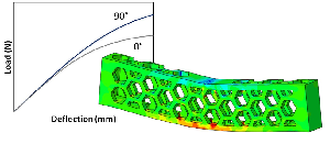 Nonlinear FEA of AM Beam with Anisotropic Material Model