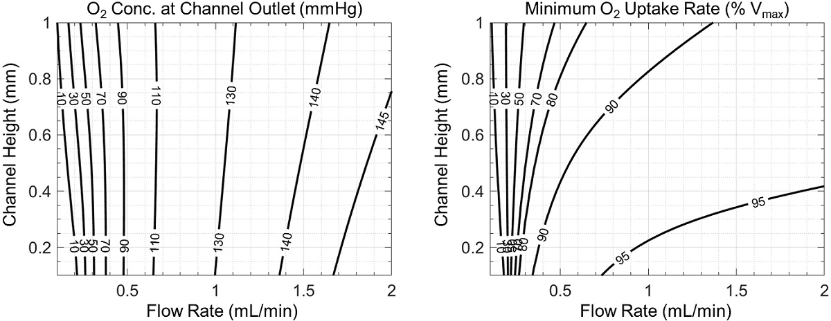 contours of average oxygen concentration at the channel outlet and contours of minimum oxygen uptake rate