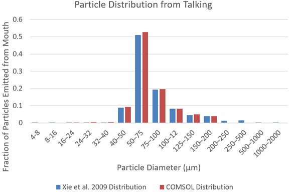Droplet size distribution from literature and as implemented in COSMOL Multiphysics
