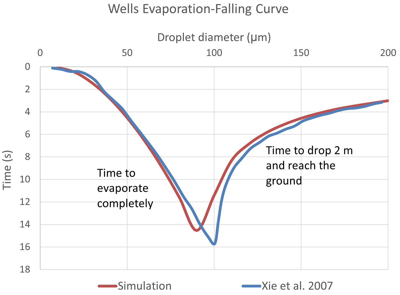 Comparison of evaporation and falling time between simulation and literature