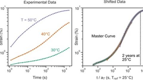 Creep test data at three different temperatures left); the master curve at 25°C generated by applying TTS analysis to the creep data at 30, 40, and 50°C (right) 