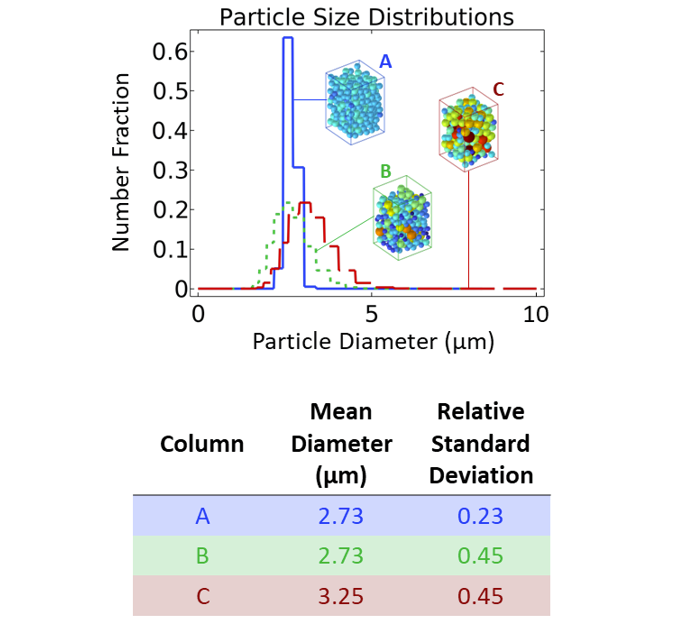 Particle size distributions used in our multiphysics simulations of a HPLC column.