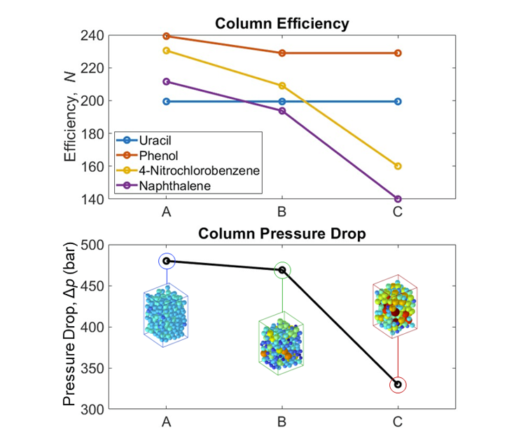 Column efficiency and pressure drop for different columns.