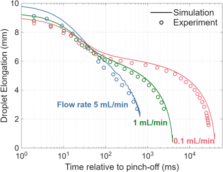 Drop Formation Image 3
