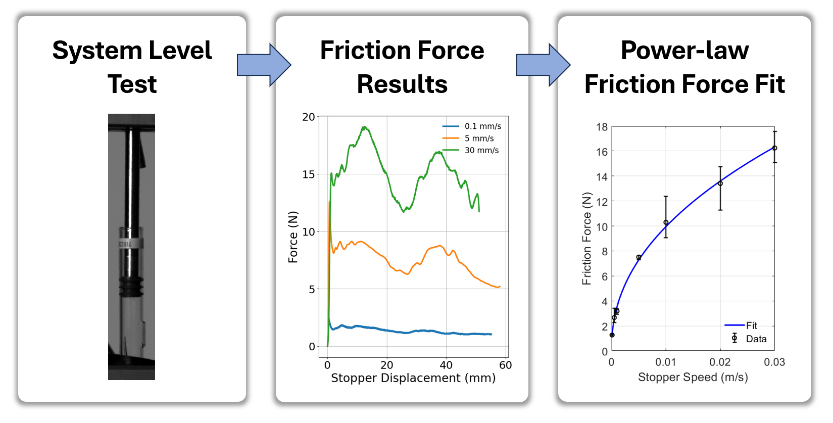 Workflow for developing data-driven model of stopper friction.