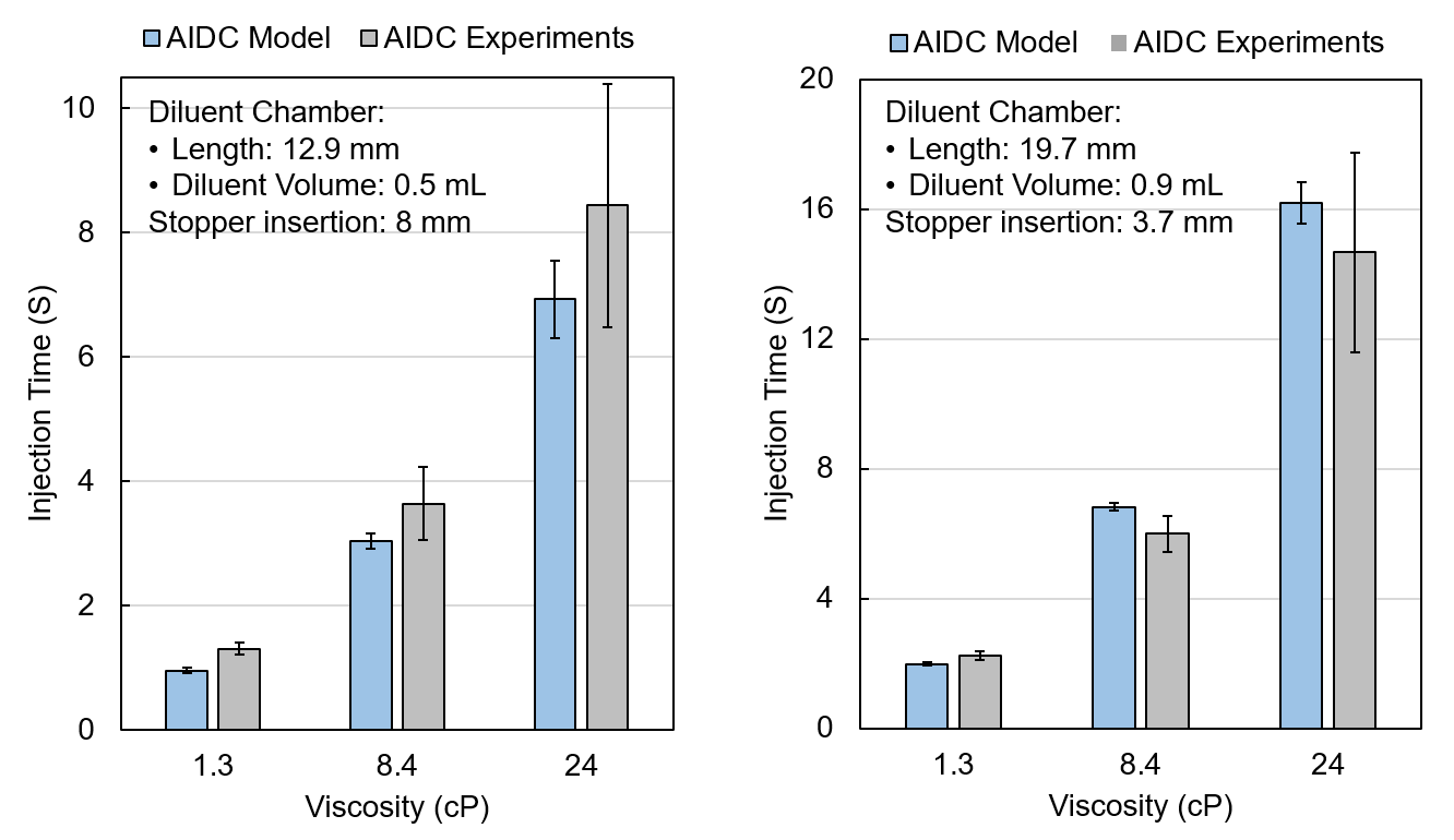 Model validation with injection time experiments.