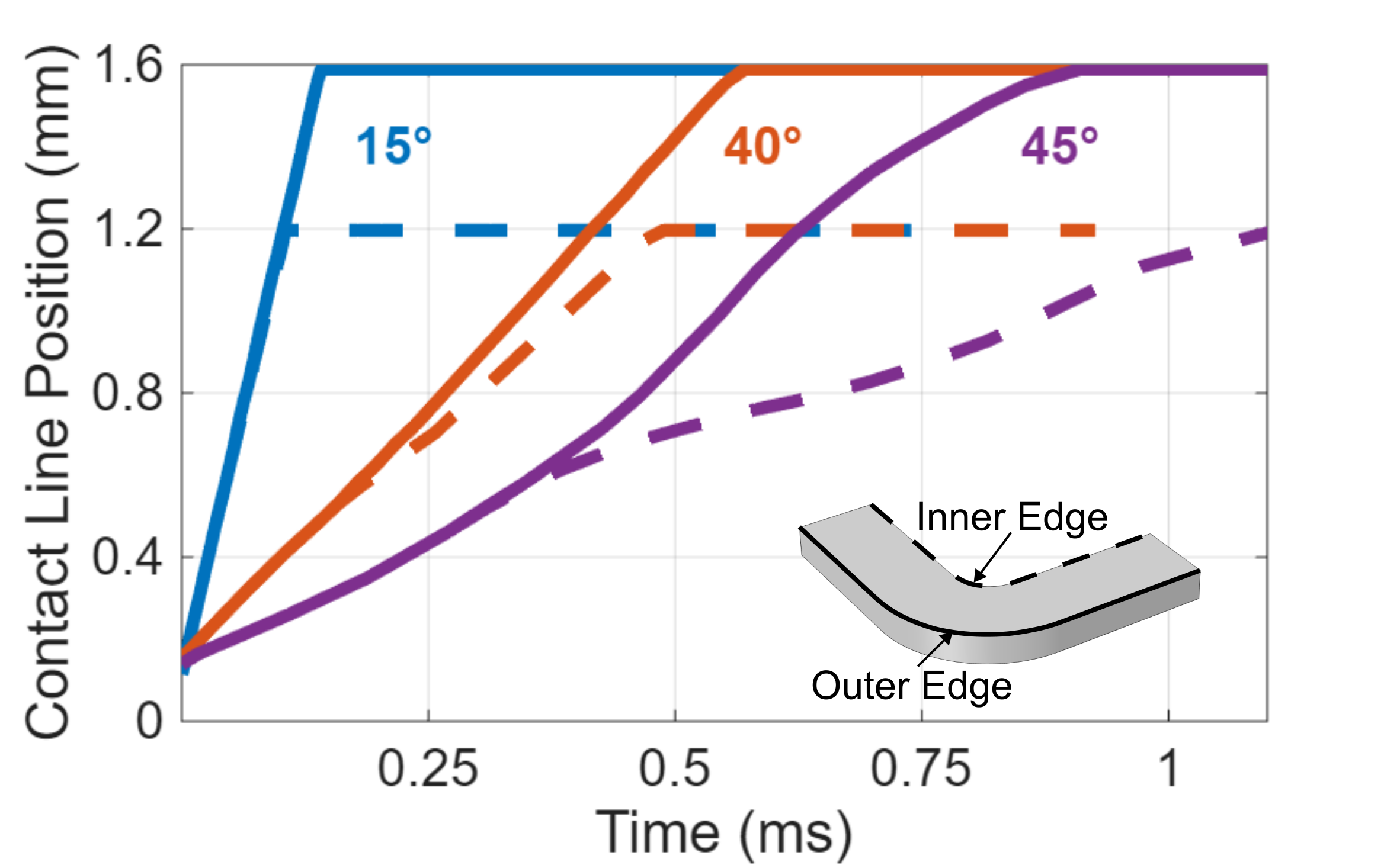 Contact Line Position