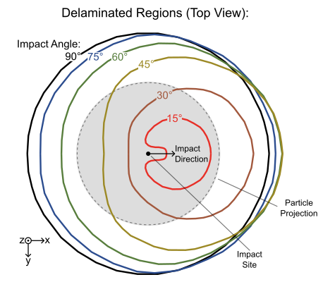 A schematic showing outlines of regions where the coating has delaminated due to impact. Six outlines, corresponding to impact angles from 15° to 90° in 15° increments, are overlaid.