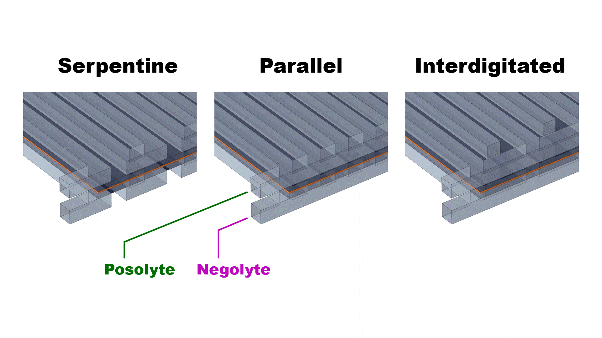 Serpentine, parallel, and interdigitated flow fields