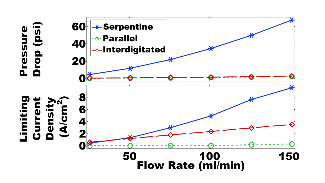 Cell pressure drop and limiting current density.