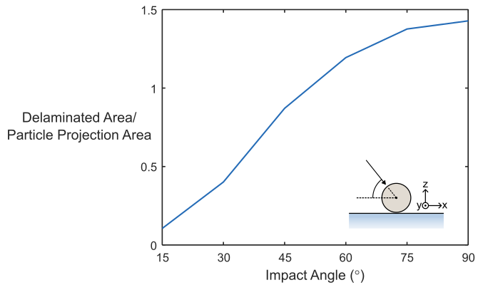 A plot of delaminated area normalized by particle projection area vs. impact angle, which shows a monotonic increase in normalized delaminated area with impact angle. An inset schematic notes that impact angle is measured from the plane parallel to the coating.