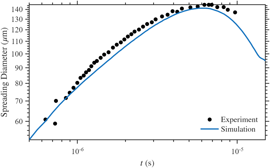 Spreading diameter as a function of time comparing simulation and experiment