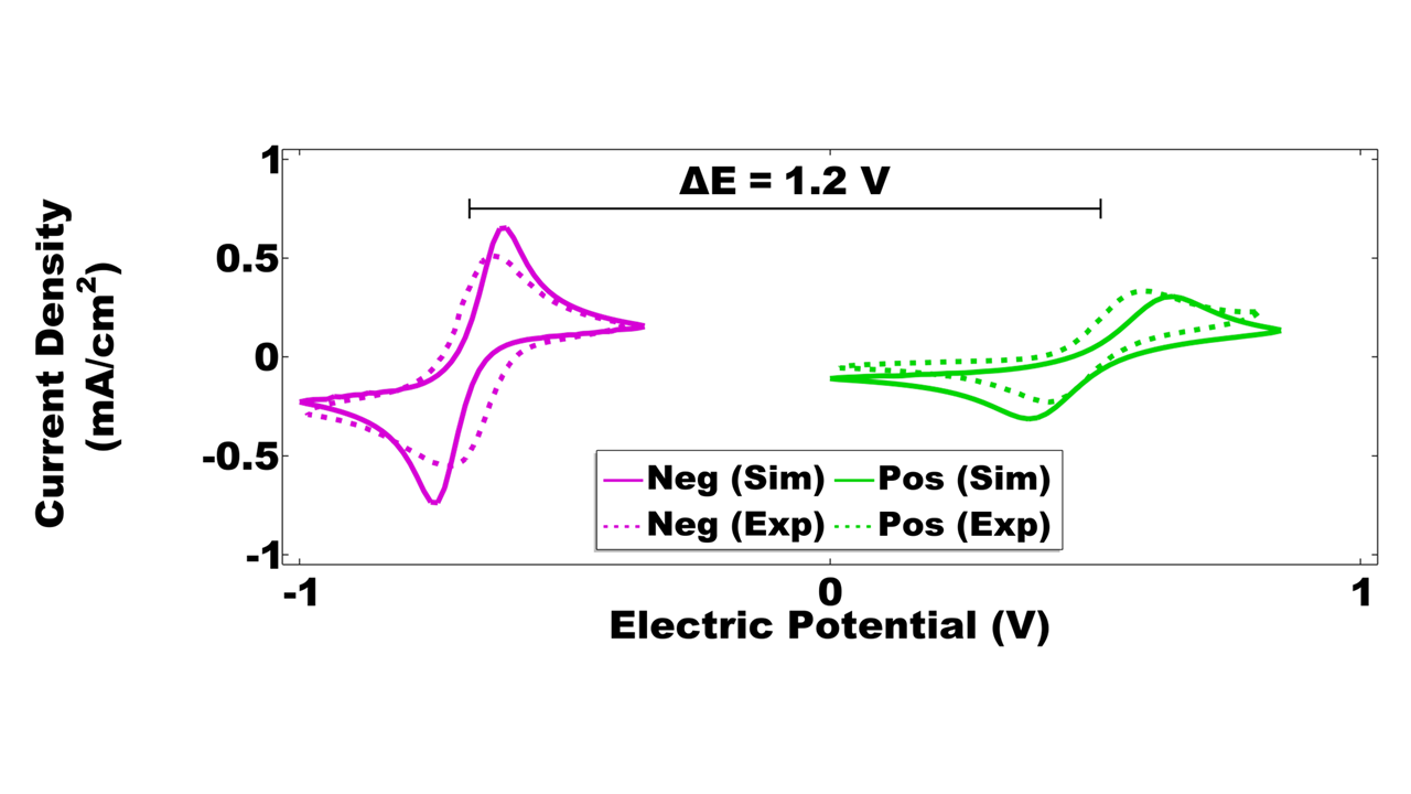 Cyclic voltammograms of posolyte and negolyte.