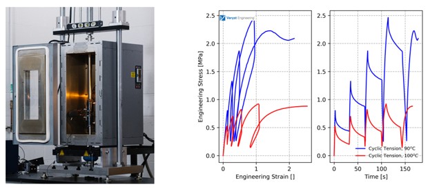 Equipment for testing materials at elevated temperatures, and graphs demonstrating the temperature-sensitivity of the stress-strain response for materials used in thermoforming.
