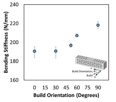 Additively Manufactured Lattices Fig2