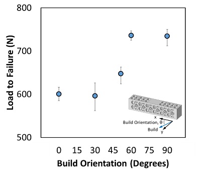 Additively Manufactured Lattices Fig3