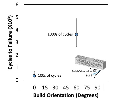 Additively Manufactured Lattices Fig4