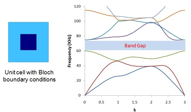 Band Gap Plot