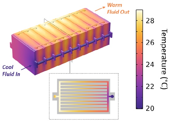 Liquid cooling in a prismatic battery pack