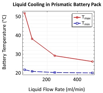 Plot of battery temperature versus liquid flow rate