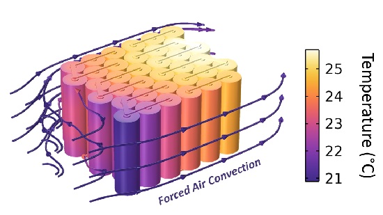 Forced air convective cooling in a cylindrical battery pack.