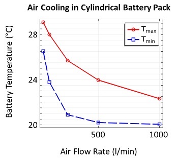 Plot of battery temperature versus air flow rate