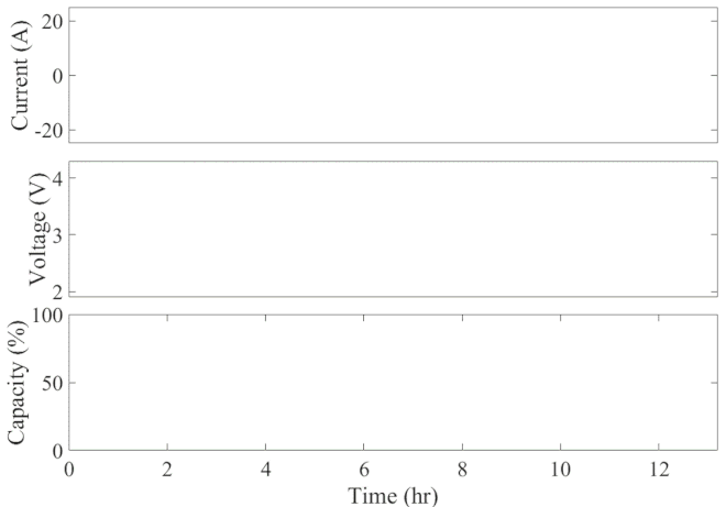 Current, voltage, and state of charge versus time.