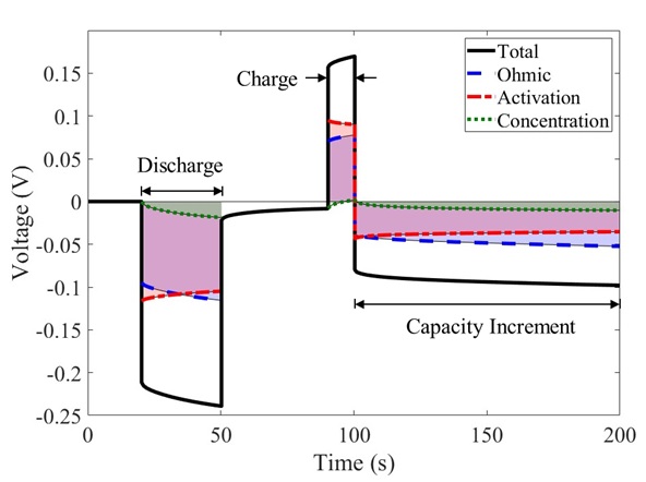 Voltage response from one HPPC test cycle.