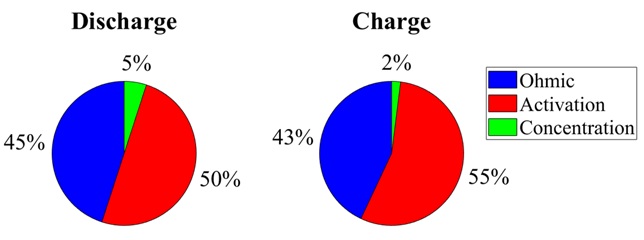Ohmic, activation, and concentration losses.