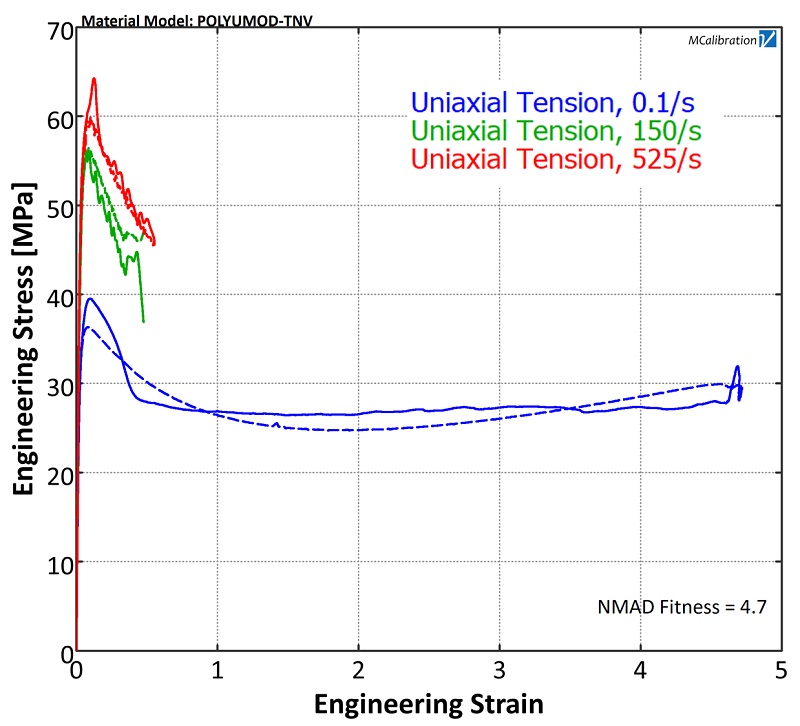 Uniaxial tension test results and material model predictions for the HDPE material