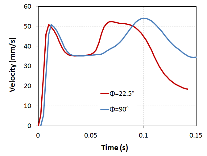 Bubble velocity plot