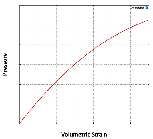 Bulk Modulus Plot