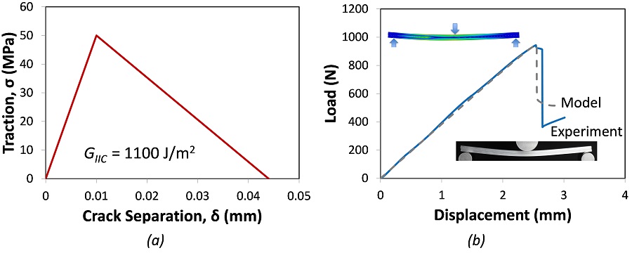 Cohesive Zone Model Calibration--Fig3