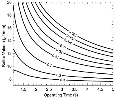 Contours of maximum carryover concentration