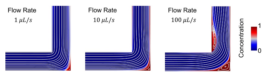 Carryover concentration relative to initial sample or reagent concentration and flow field streamlines