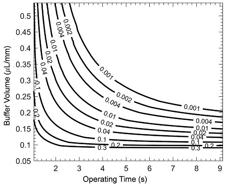 Contours of maximum carryover concentration relative to initial sample or reagent concentration for an L-shaped channel.