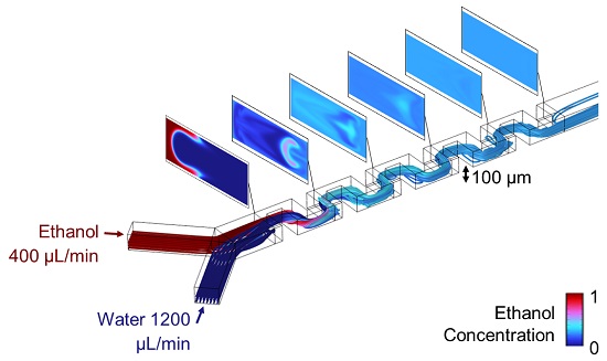 The serpentine mixer contains S-shape baffles that generate recirculation and promote fluid mixing.