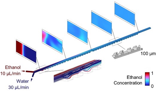 The herringbone mixer contains asymmetric grooves that cause the flow to stretch and fold exponentially with distance along the channel axis, independent of fluid inertia.