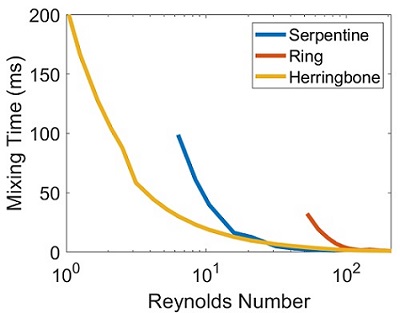 Comparison of mixing time vs. Reynolds number for prototypical microfluidic mixers.