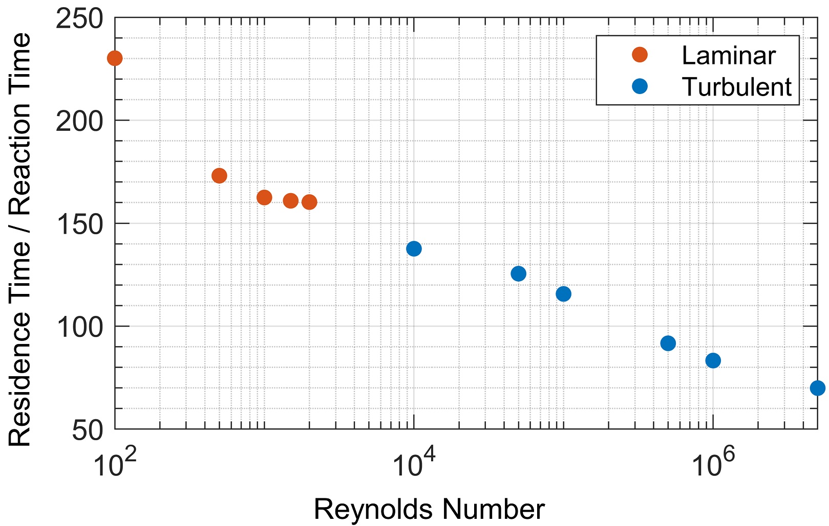 Chemical reactor dependence of residence time