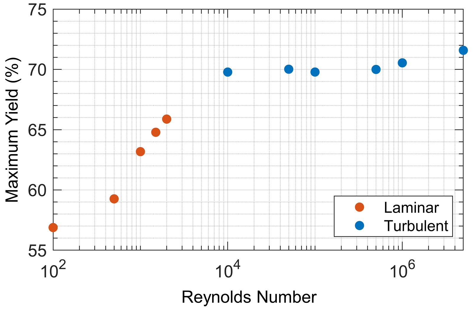 Chemical reactor -- maximum reactor yield