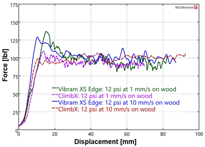 Friction test results of Vibram XS Edge rubber 