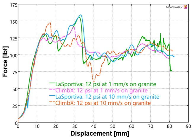 Friction test results of ClimbX rubber