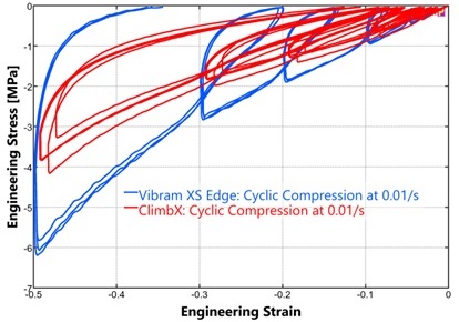 Compression test results of Vibram XS Edge rubber and ClimbX rubber.