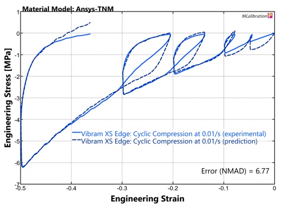 ANSYS Three Network Model (TNM) calibrated to data 