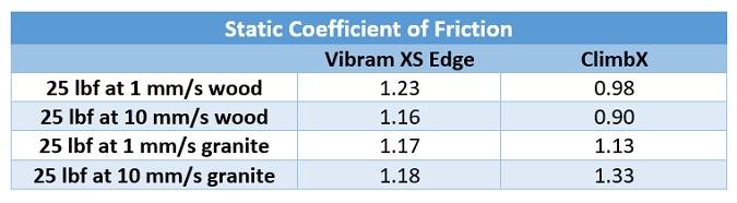 Static coefficient of friction for various conditions on Vibram XS Edge rubber and ClimbX rubber.
